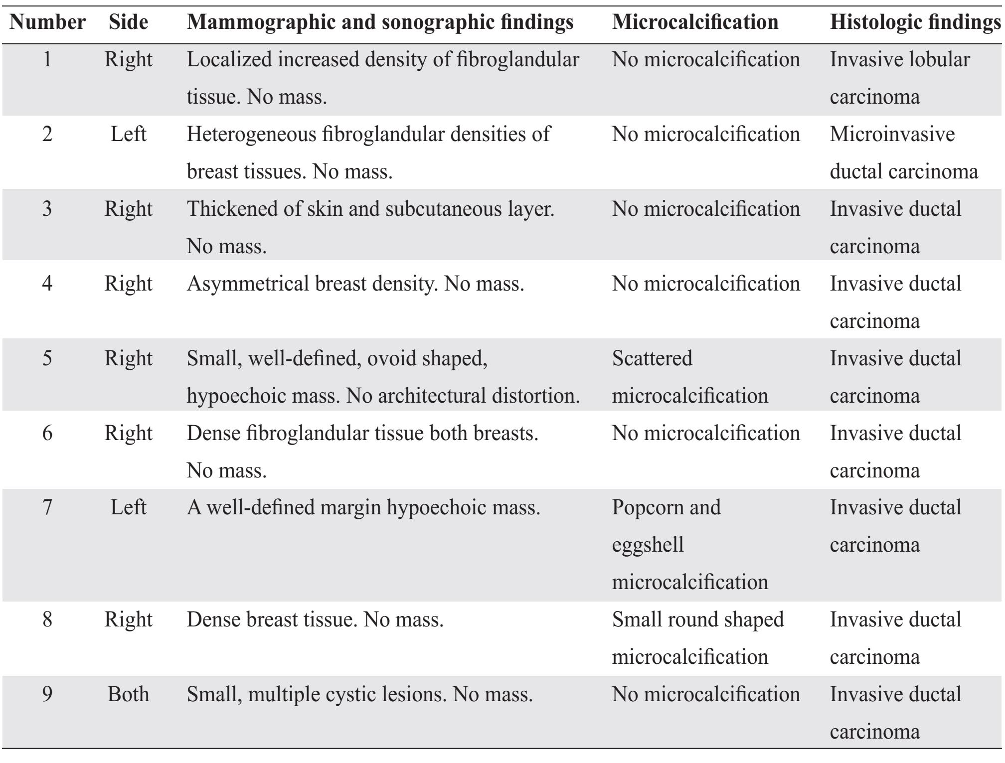 Comparison of Histopathology and Mammography for breast lesions ...